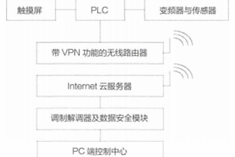 塔式起重机智能管理系统