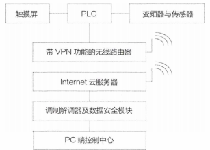 塔式起重机智能管理系统