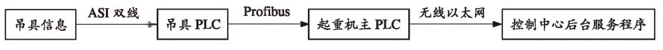 集装箱起重机吊具智能化管理升级改造