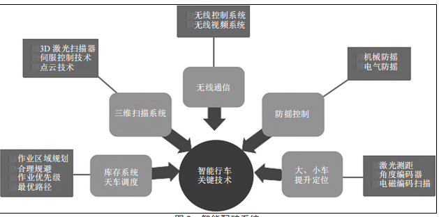 基于深度学习的智能起重机配矿系统研究