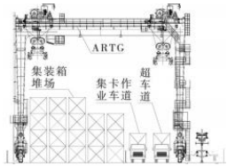 轮胎式集装箱龙门起重机堆场自动化改造工艺方案