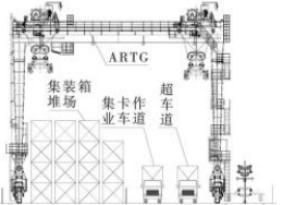 轮胎式集装箱龙门起重机堆场自动化改造工艺方案