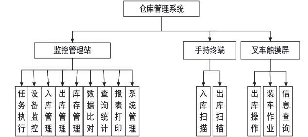 智能、无人化起重机