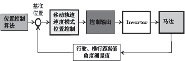 智能、无人化起重机