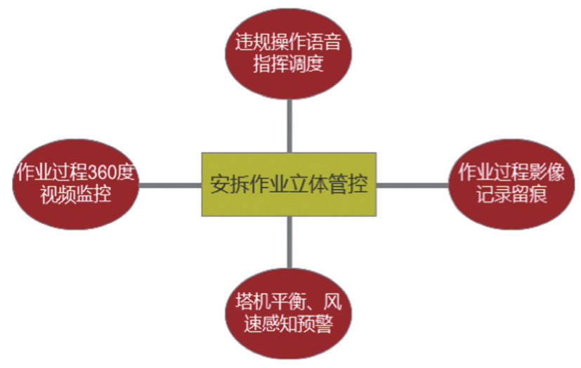 塔式起重机智能安全管控:筑牢建筑施工安全防线