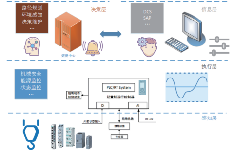 起重机械智能化发展及标准需求分析