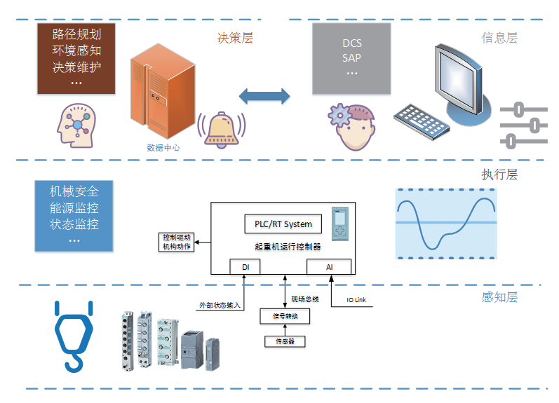 起重机械智能化发展及标准需求分析