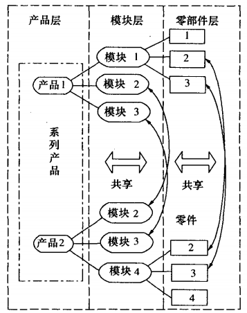 面向模块化、智能化、参数化的产品 变型设计技术研究