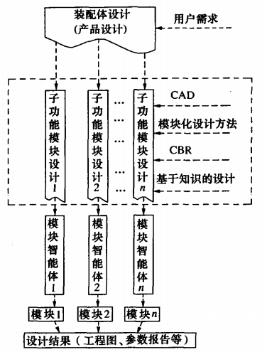 面向模块化、智能化、参数化的产品 变型设计技术研究