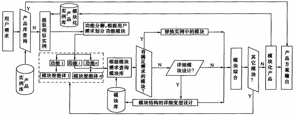 面向模块化、智能化、参数化的产品 变型设计技术研究