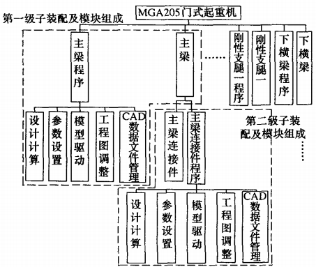 面向模块化、智能化、参数化的产品 变型设计技术研究