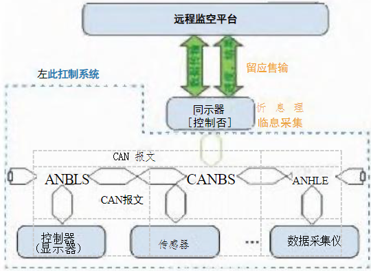 铁路救援起重机远程智能监控系统研究
