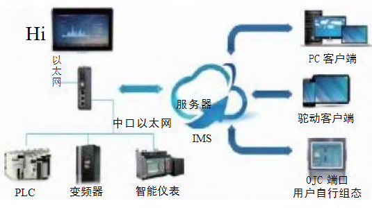 铁路救援起重机远程智能监控系统研究