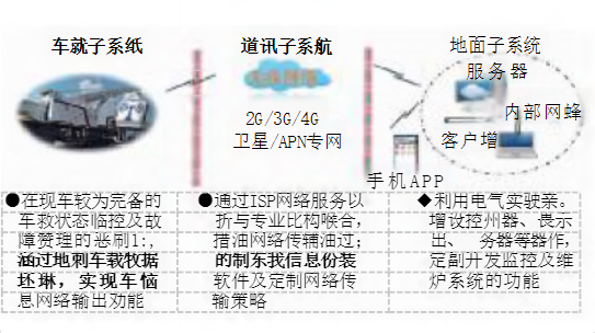 铁路救援起重机远程智能监控系统研究