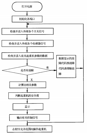 铁路伸缩臂救援起重机智能安全控制系统的研制