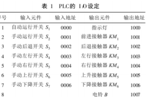 PLC控制在桥式起重机检测中的应用