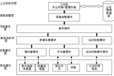 高精度智能起重机设计
