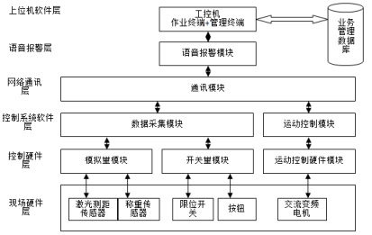 高精度智能起重机设计