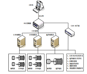 高精度智能起重机设计