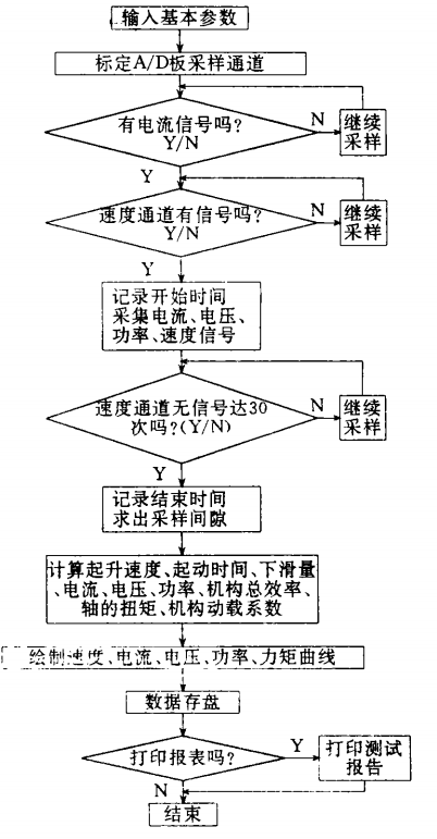 桥式起重机机构测试的计算机硬软件分析和研制