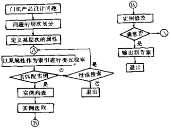 基于实例推理的门机方案设计系统初探