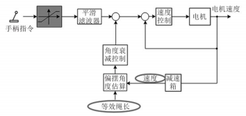 远控自动化技术在新港码头门机作业中的应用研究