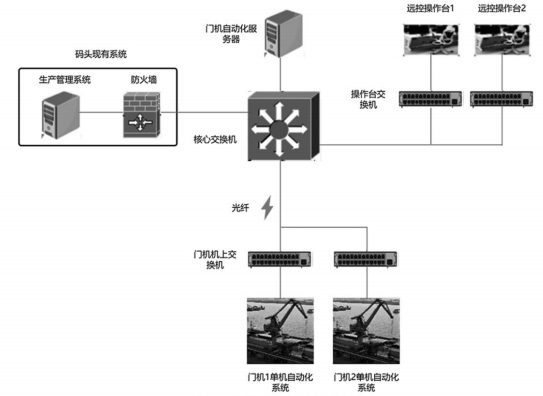 远控自动化技术在新港码头门机作业中的应用研究