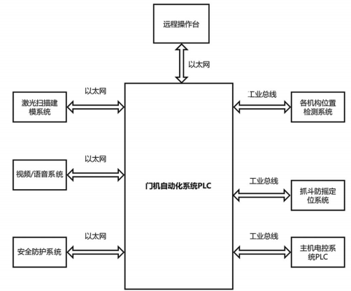 远控自动化技术在新港码头门机作业中的应用研究