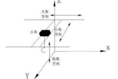 桥式起重机定位控制研究
