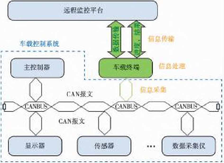 铁路救援起重机远程智能监控系统研究