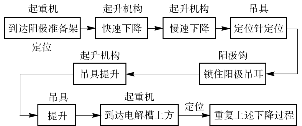 锌电解专用起重机设计及其自动化探讨