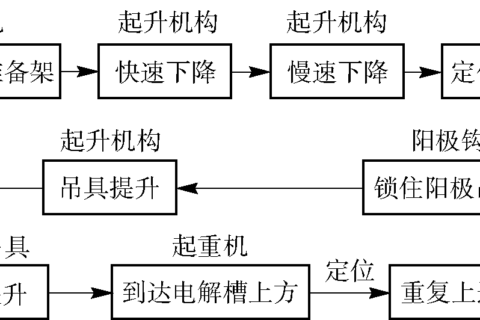 锌电解专用起重机设计及其自动化探讨