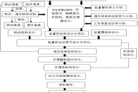 仿生学在狭窄空间组合式起重机械的研究与应用