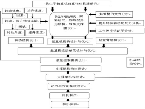 仿生学在狭窄空间组合式起重机械的研究与应用
