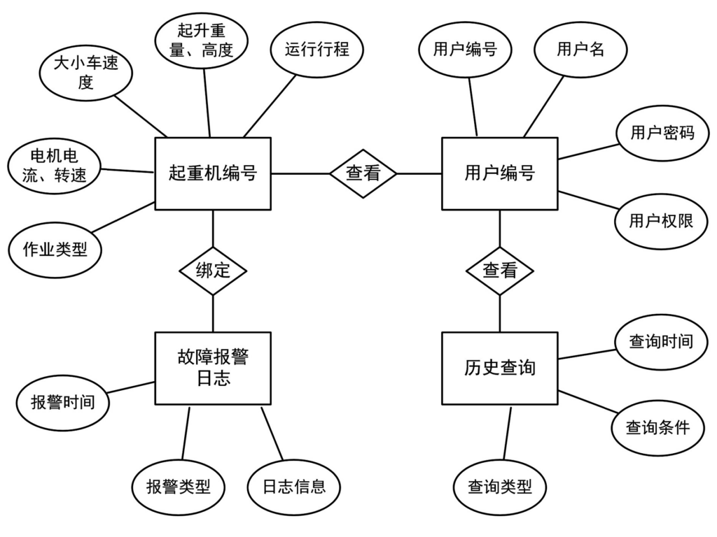 桥式起重机安全监控管理系统设计与开发