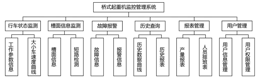 桥式起重机安全监控管理系统设计与开发